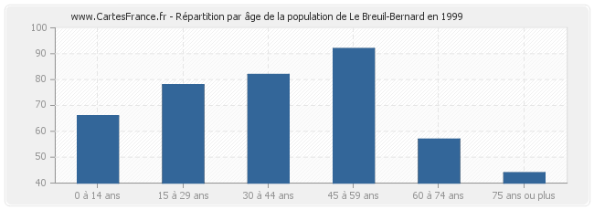 Répartition par âge de la population de Le Breuil-Bernard en 1999